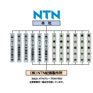 NTN株式会社　相関図